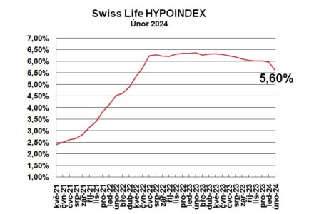 Swiss Life Hypoindex únor 2024