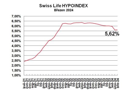 Swiss Life Hypoindex březen 2024