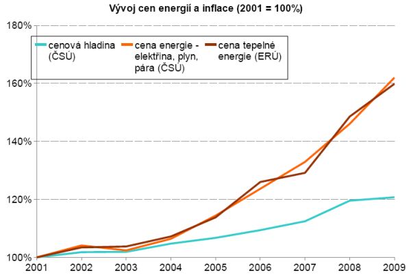 energie