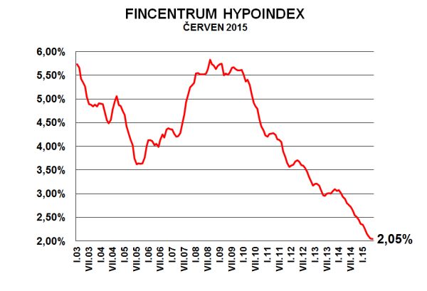 hypoindex-cerven-2015