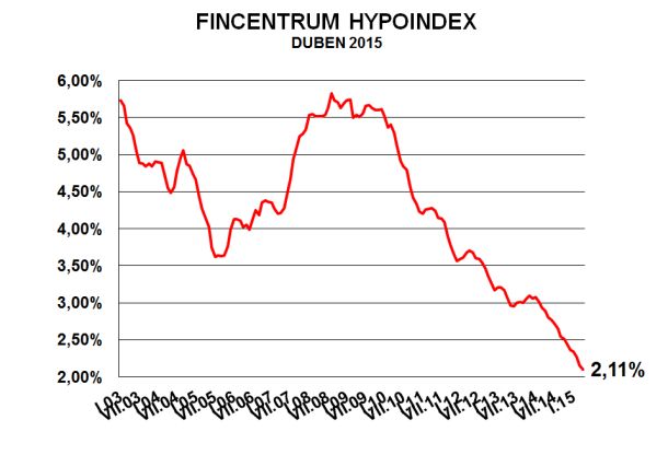 hypoindex-duben-2015_1