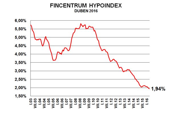 hypoindex-duben-2016