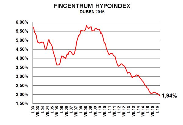 hypoindex-duben-2016