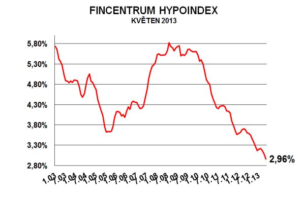 hypoindex-kveten-2013