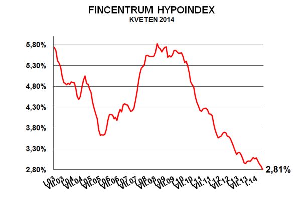 hypoindex-kveten-2014