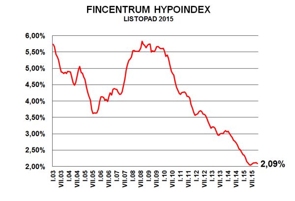 hypoindex-listopad-2015