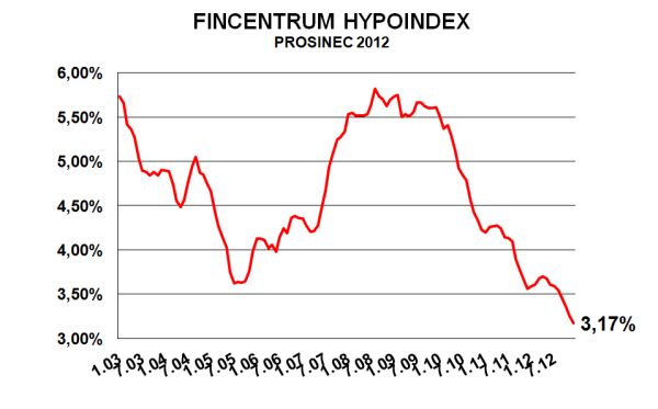 hypoindex-prosinec-2012