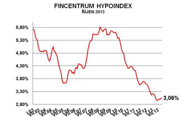 hypoindex-rijen-2013