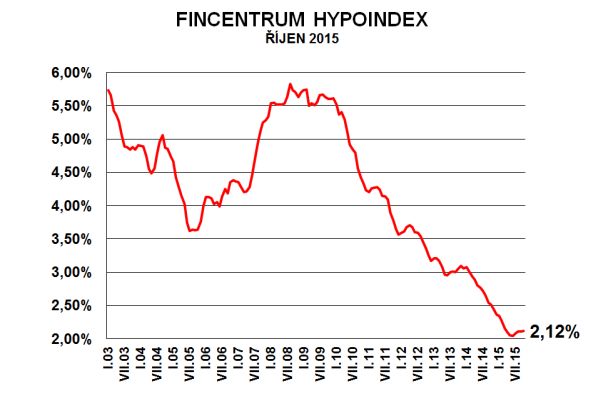 hypoindex-rijen-2015