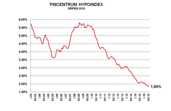 hypoindex-srpen-2016