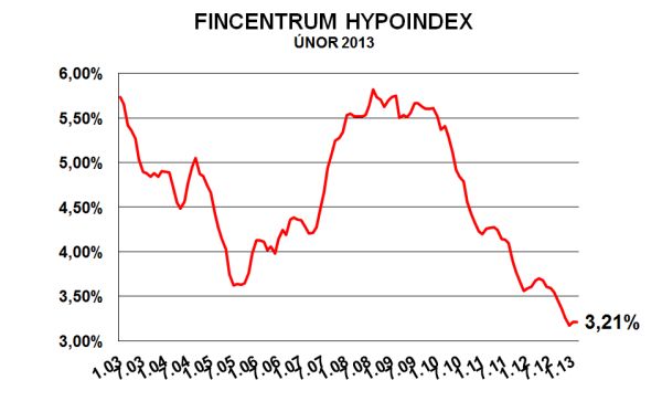 hypoindex-unor-2013