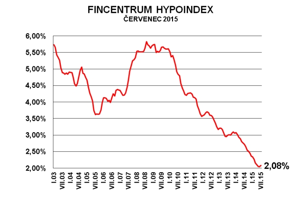 fincentrum-hypoindex-cervenec-2015