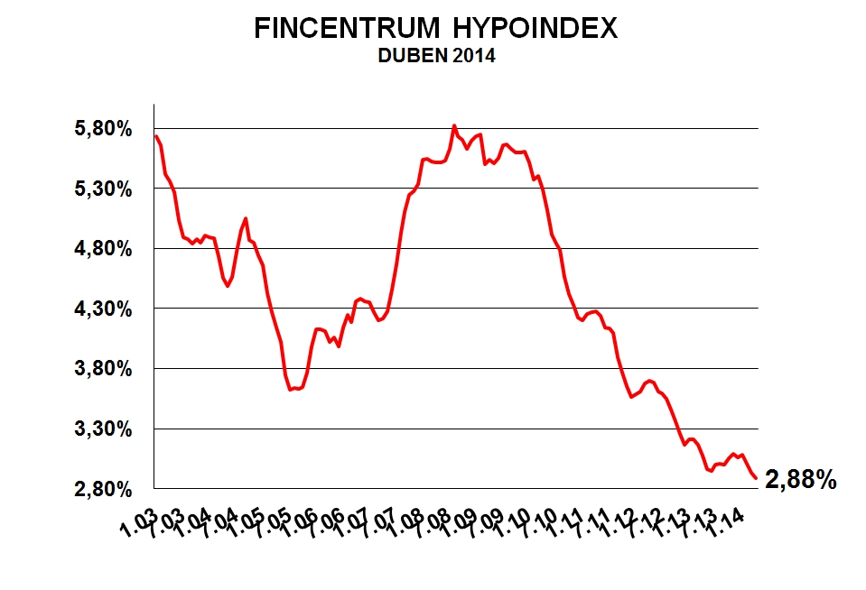 fincentrum-hypoindex-duben-2014