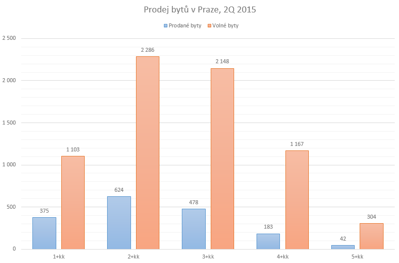 prodej-bytu-v-praze-2q-2015