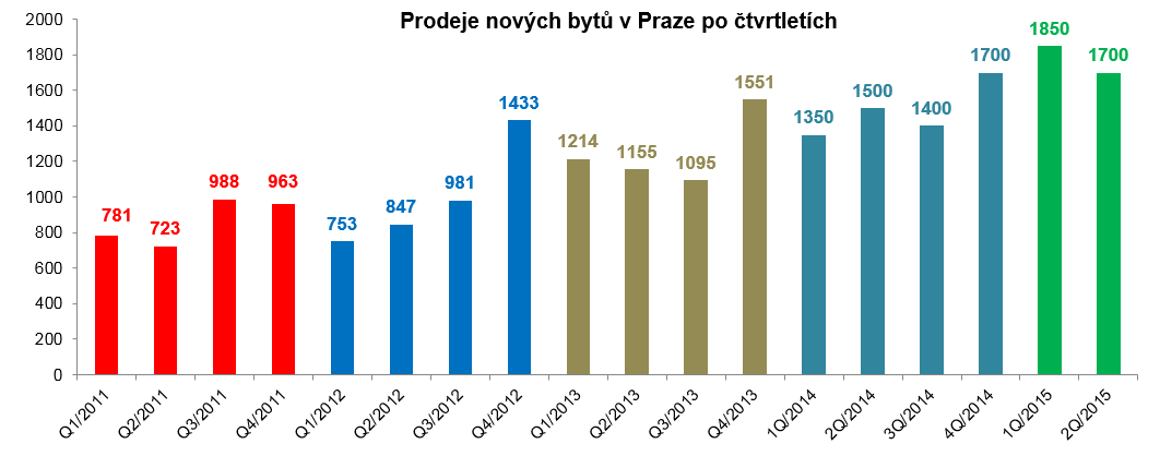 prodej-bytu-v-praze-po-ctvrtleti