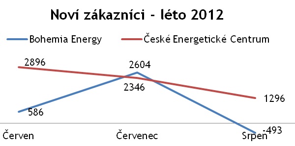cec-novi-zakaznici
