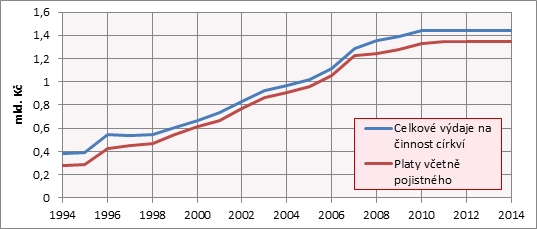 cirkevni-restituce-statni-vydaje