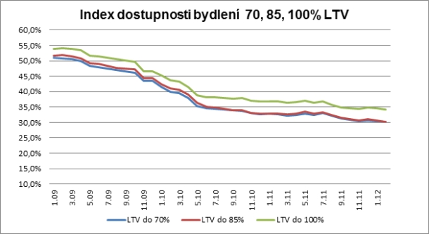 dostupnost-bydleni-golem-finance-02