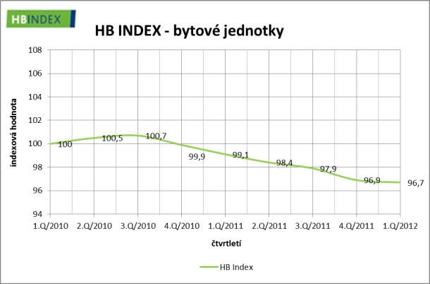 hb-index-1-2012-1-bytove-jednotky