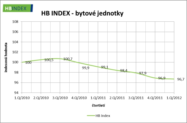 Zdroj: Hypoteční banka hb-index-1-2012-1-bytove-jednotky