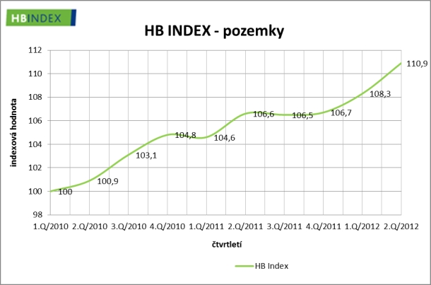 hb-index-1-2012-2-pozemky