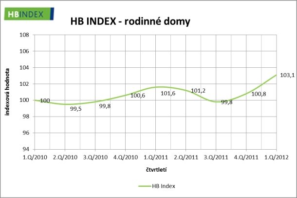 Zdroj: Hypoteční banka hb-index-1-2012-2-rodinne-domy_1
