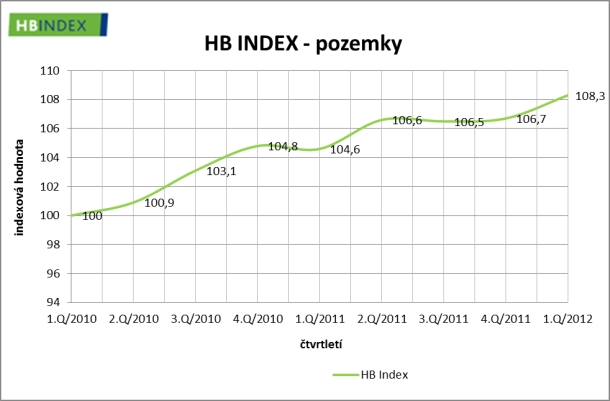 hb-index-1-2012-3-pozemky