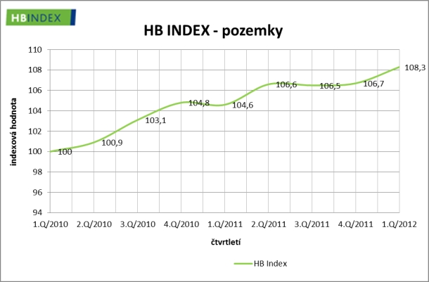 Zdroj: Hypoteční banka hb-index-1-2012-3-pozemky