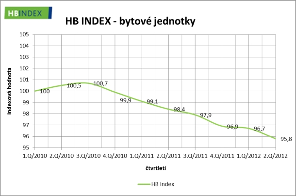 hb-index-2-2012-bytove-jednotky