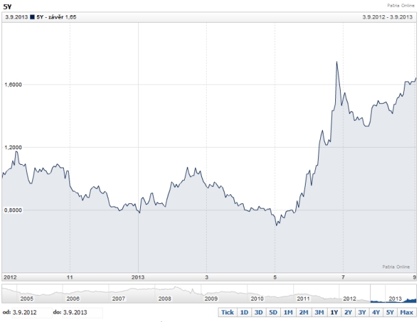 petilete-urokove-sazby-02