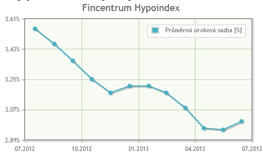 petilete-urokove-sazby-fincentrum-hypoindex