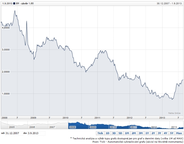 petilete-urokove-sazby