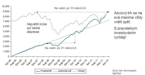 pravidlelna-vs-jednorazova-investice