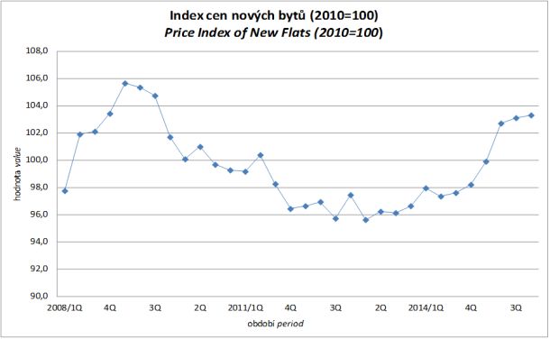 ceny-novych-bytu-03