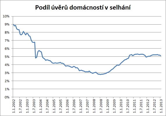 uvery-domacnostem-01-podil-uveru-v-selhani