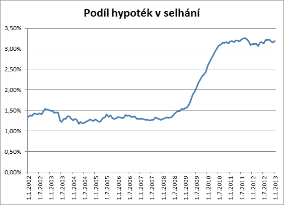 uvery-domacnostem-02-podil-hypotek-v-selhani