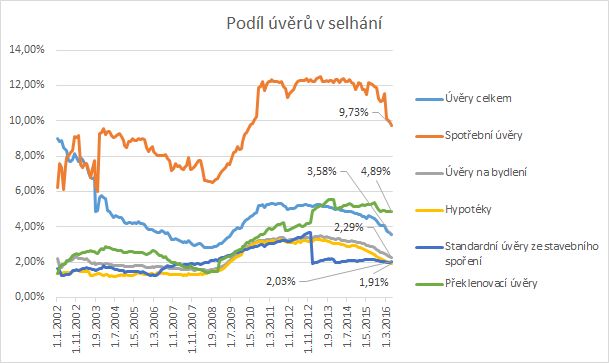 uvery-01-podil-uveru-v-selhani