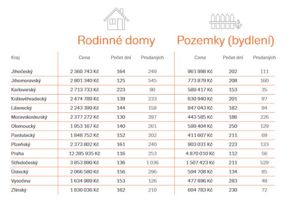 seznam-rodinne-domy