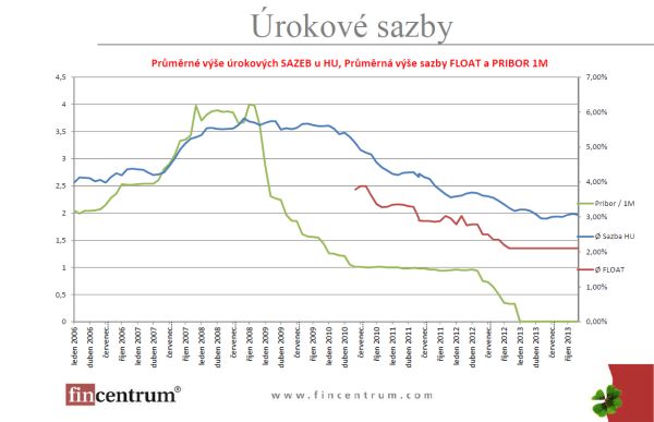 urokove-sazby