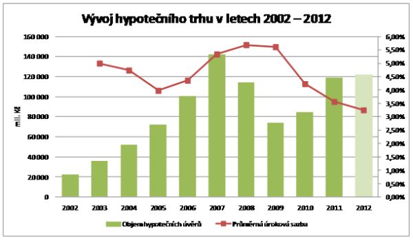 vyvoj-hypotecniho-trhu