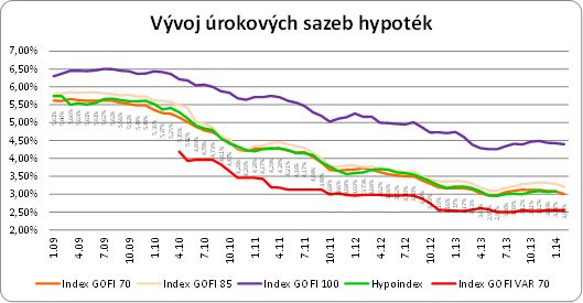vyvoj-urokovych-sazeb-golem
