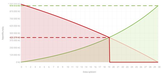 Graf: Hypotéka a investice