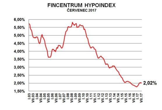 Fincentrum Hypoindex červenec 2017 - 2,02 %