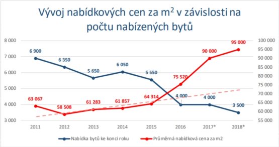developeři - ceny bytů
