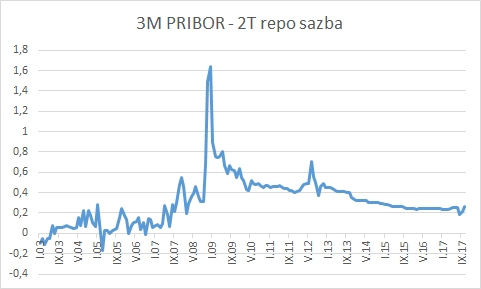 Úrokové sazby hypoték - rozpětí mezi sazbami 2T repo sazba a 3M PRIBOR