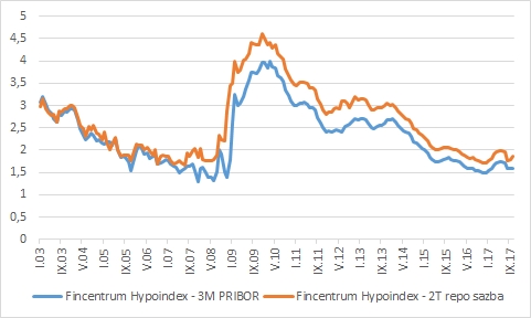 Úrokové sazby hypoték - rozpětí mezi Fincentrum Hypoindex a sazbami 2T repo sazba a 3M PRIBOR