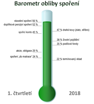Barometr obliby spoření