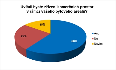Služby pro domácnost