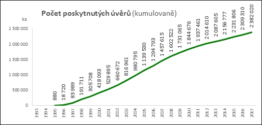 Stavební spoření 25 let