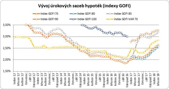 Růst úrokových sazeb